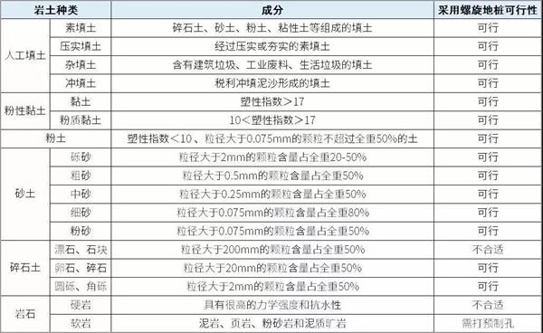 清远双叶片螺旋地桩产品适用环境